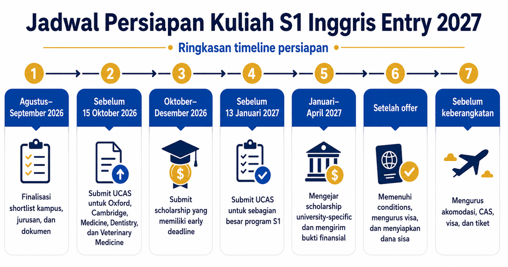 Ilustrasi infografik yang menjelaskan tentang perkiraan jadwal persiapan kuliah S1 di Inggris untuk cycle entry 2027. Mencakup mulai dari shortlist kampus, jurusan, hingga dokumen sampai persiapan sebelum keberangkatan.