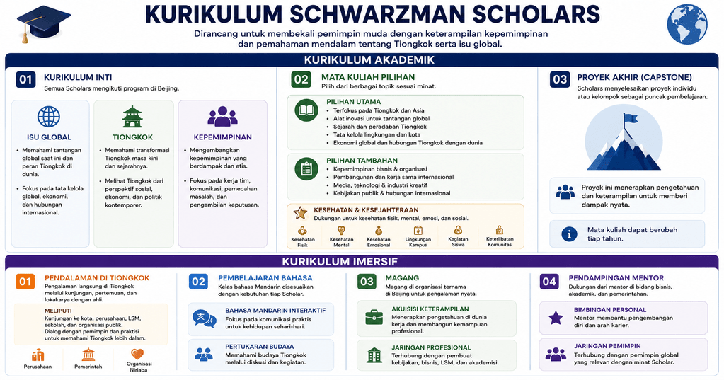 Program Studi dan Kurikulum Schwarzman Scholarship