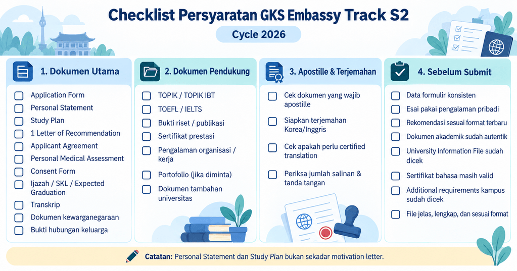 Checklist persyaratan GKS Embassy Track untuk program S2