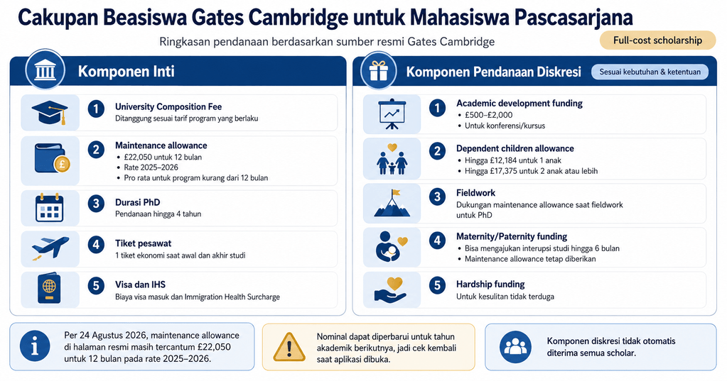 Cakupan Beasiswa Gates Cambridge untuk mahasiswa pascasarjana meliputi komponen inti hingga komponen pendanaan diskresinya.