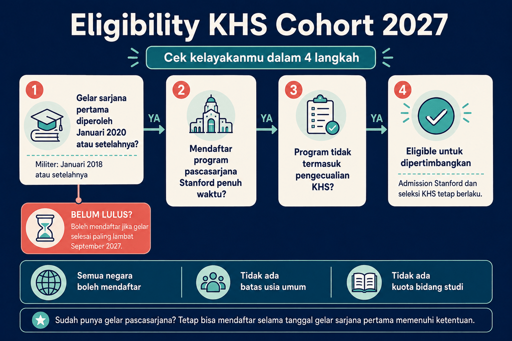 Alur eligibility Beasiswa Knight-Hennessy Scholars cohort 2027