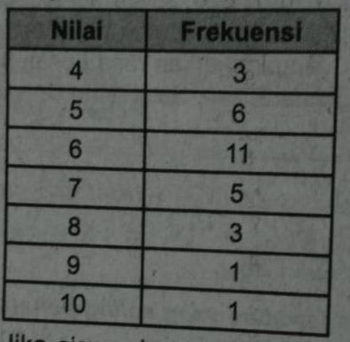 Nilai Ujian Mata Pelajaran Matematika Disajikan Da...