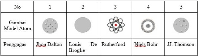 Perhatikan Gambar Berbagai Model Atom Beserta Nama...