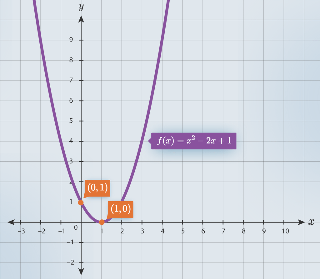 gambarlah grafik fungsi kuadrat berikut pada bidan...