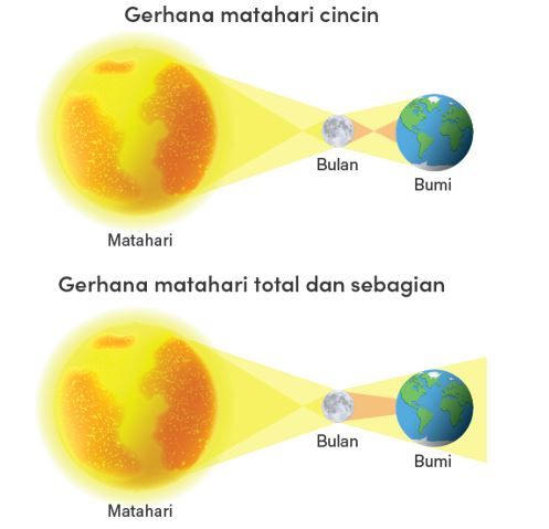 Bagaimana Terjadi Nya Gerhana Matahari...