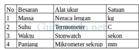 Perhatikan Tabel Berikut! Besaran Pokok, Alat Ukur...