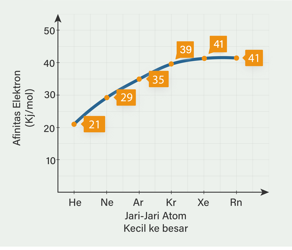 Buat Grafik Kecenderungan Energi Ionisasi Dan Afin...