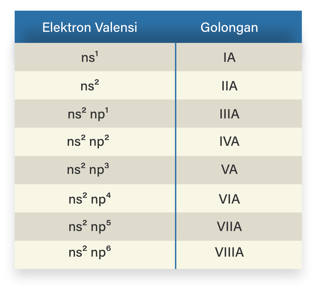 Letak Unsur Dan Konfigurasi Elektron Yang Tepat Un 6880