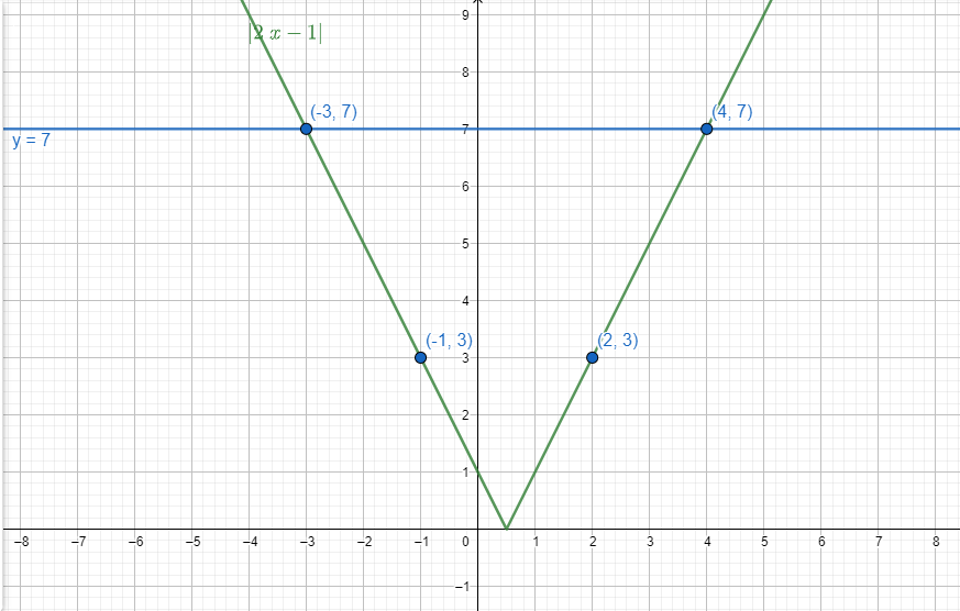 Gambarlah grafik fungsi nilai mutlak berikut. |2x-...