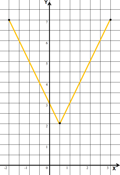 Gambarlah grafik dari fungsi nilai mutlak berikut....