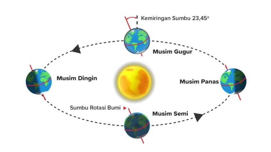 Apa Itu Revolusi Bumi...