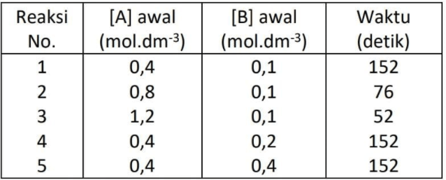Tabel berikut memberikan informasi reaksi: A + B ...