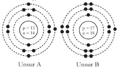 Diagram Susunan Partikel Dari Unsur A Dan B Adalah...