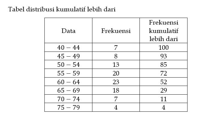 Tabel Berikut Menunjukan Data Skor Nilai Ulangan S...