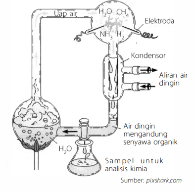 Perhatikan Gambar Percobaan Stanley Miller Beriku...