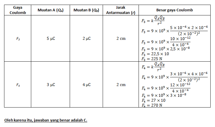 Muatan A Dan B Saling Berinteraksi Dengan Data Sep...