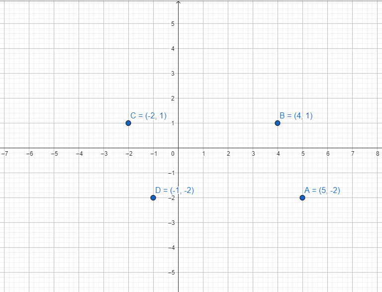 Gambarlah titik-titik berikut : A(5, −2), B(4, 1),...