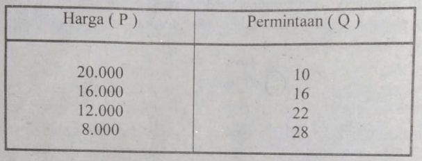 Tabel Harga Dan Permintaan Barang Barang Sebagai B...