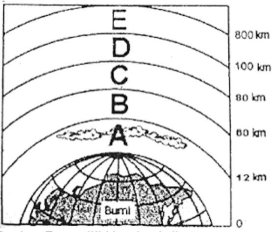 Perhatikan Lapisan Atmosfer Berikut. Lapisan B Mem...