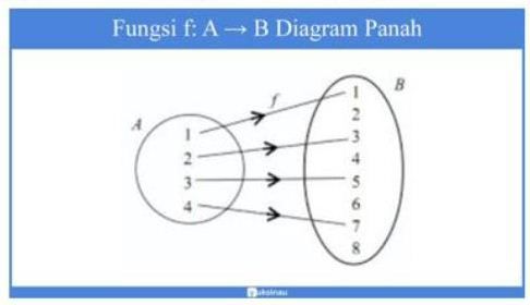 Fungsi F:A→B. Banyak Pemetaan Yang Mungkin Dari A ...