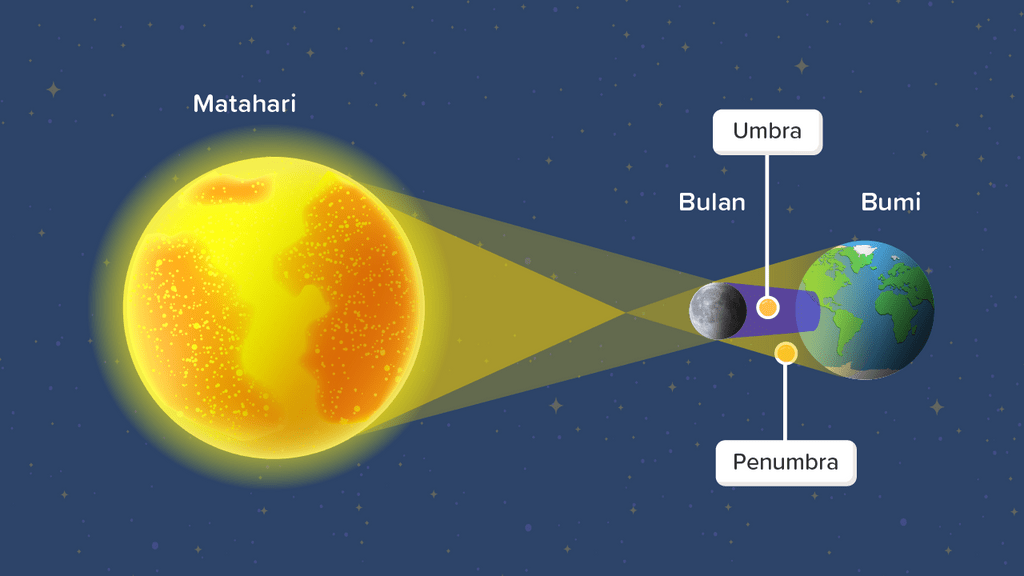 Gambarkan Gerhana Matahari Dan Bulan Beserta Keter...