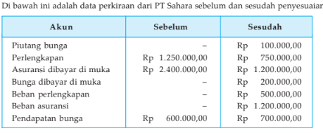 Buatlah jurnal penyesuaian yang diperlukan!...