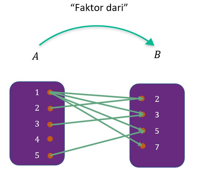 Diketahui himpunan A={1,2,3,4,5} dan himpunan B={2...