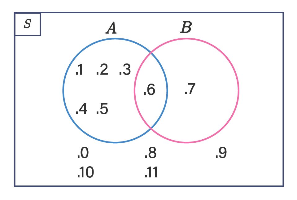 Gambarlah Diagram Venn, Apabila Himpunan S={bilan...