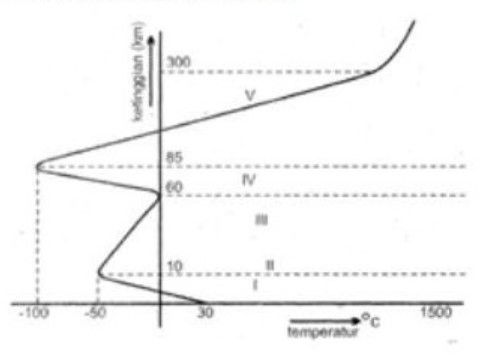 Perhatikan Gambar Berikut! Lapisan Atmosfer Yang B...