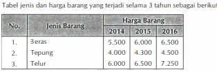 Tingkat Inflasi Tahun 2016 Berdasarkan Tingkat Kep...