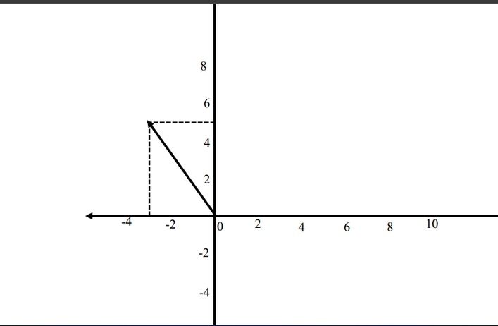 Gambarlah Vektor-vektor Berikut: [(-3)(5)]...