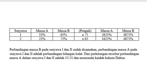 Unsur A Dan B Membentuk Dua Senyawa. Massa A Pada ...