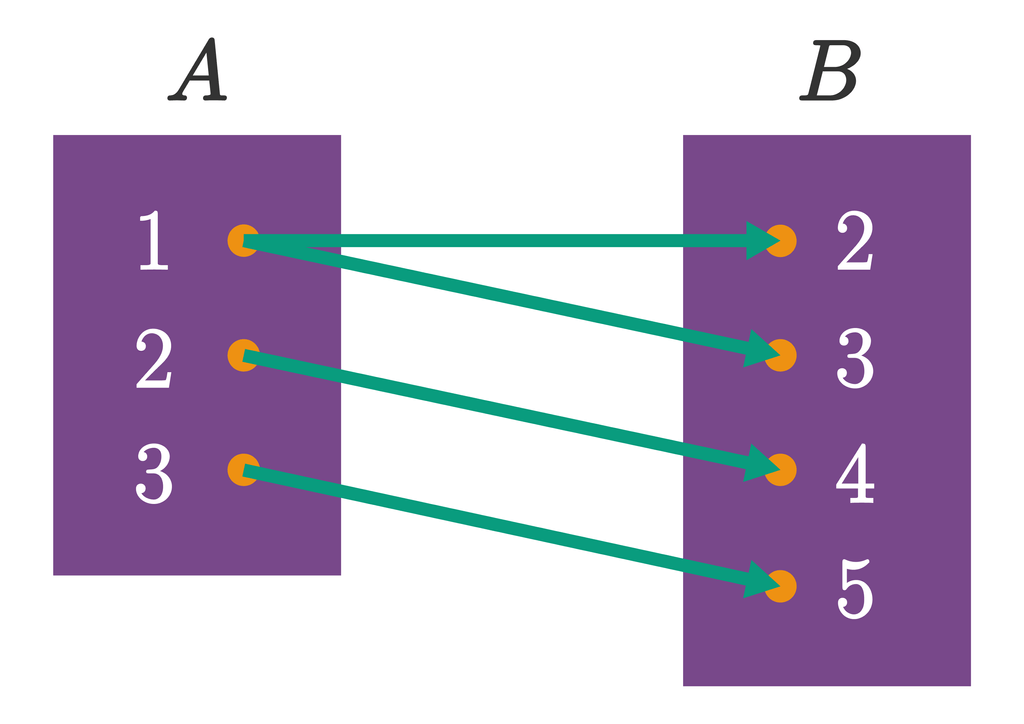 Gambarlah Relasi-relasi Berikut Dengan Diagram Pan...