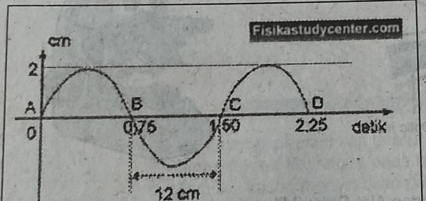 Perhatikan gambar berikut! Berapa jumlah gelombang...