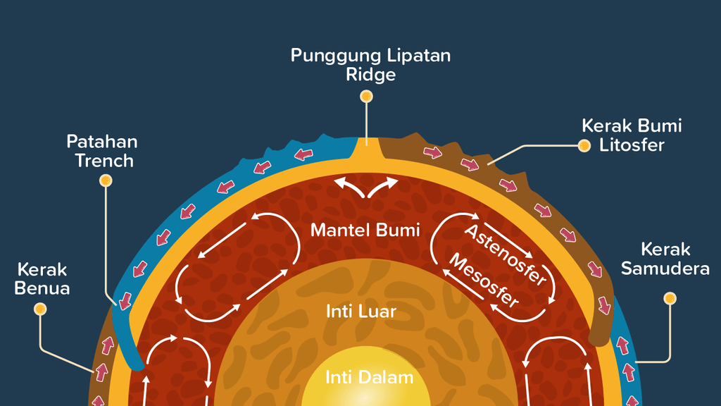 Teori Lempeng Tektonik, Kulit Bumi Atau Litosfer M...