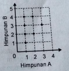 Relasi Dari A Ke B Yang Ditunjukkan Dengan Diagram...