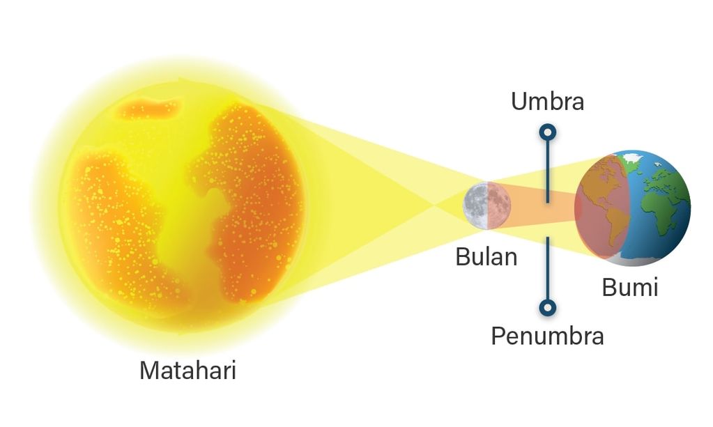 Jelaskan Yang Dimaksud Dengan Umbra Dan Penumbra...