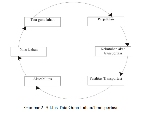 Jelaskan Dimaksud Tata Guna Lahan Dan Transportasi...