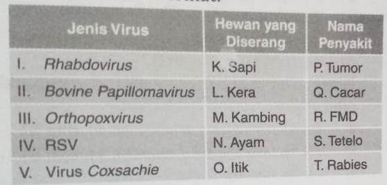 Perhatikan Tabel Berikut! Pasangan Yang Tepat An...