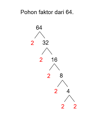 Tentuka faktor prima dari bilangan 64...