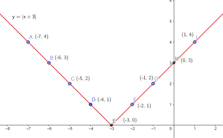 Grafik Dari Fungsi Y x 3 Adalah grafik-dari-fungsi-y-x-3-adalah
