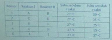 Perhatikan Data Percobaan Berikut : Reaksi Tersebu...