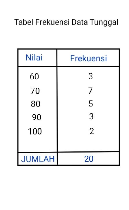 Berikut Adalah Data Hasil Ulangan Matematika Siswa...