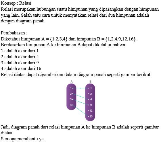 Buatkan Relasi "akar Dari" Himpunan A:{1,2,3,4} Ke...