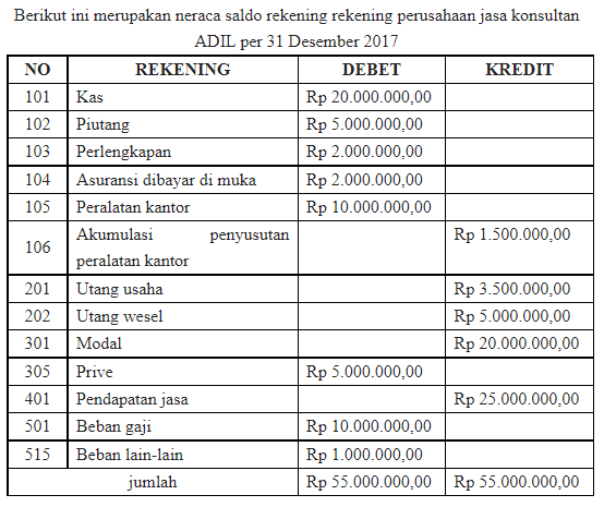 Data Untuk Membuat Penyesuaian Per 31 Agustus 2017...