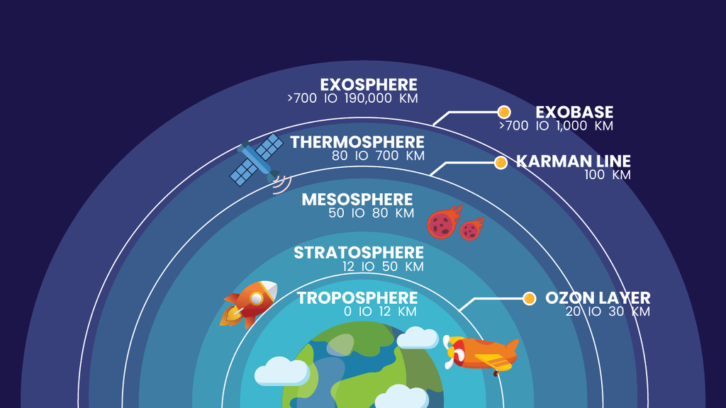 Bagaimana Susunan Lapisan Atmosfer Mulai Dari Yang...