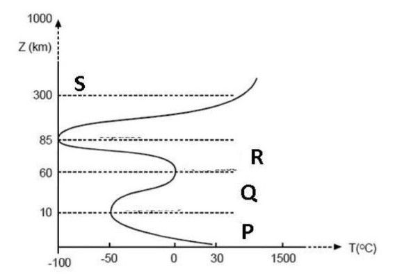 Perhatikan Gambar Lapisan Atmosfer Berikut. Huruf ...