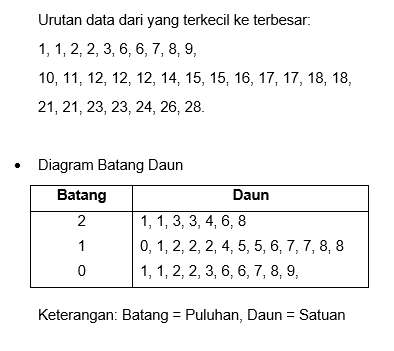 Perhatikan Data Berikut Ini ! : 23 , 10 , 26 , 18 ...