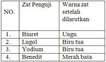 Perhatikan Tabel Hasil Percobaan Uji Makanan Berik...