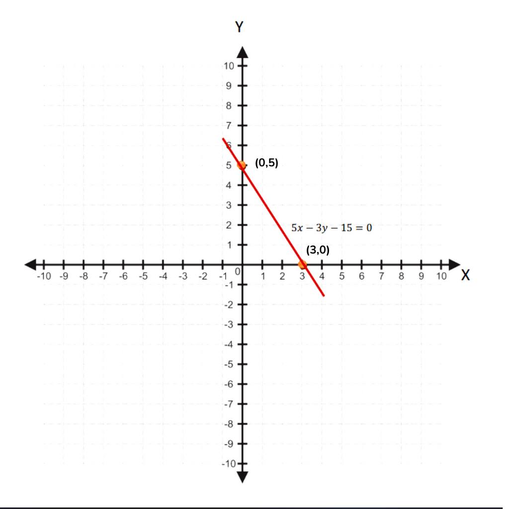 gambarlah-garis-dengan-persamaan-5x-3y-15-0-dengan